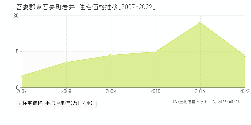 岩井(吾妻郡東吾妻町)の住宅価格推移グラフ(坪単価)[2007-2022年]