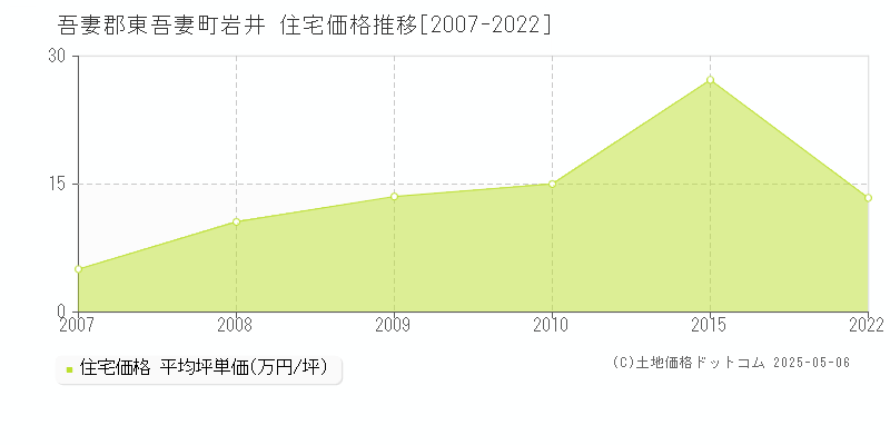 吾妻郡東吾妻町岩井の住宅価格推移グラフ 