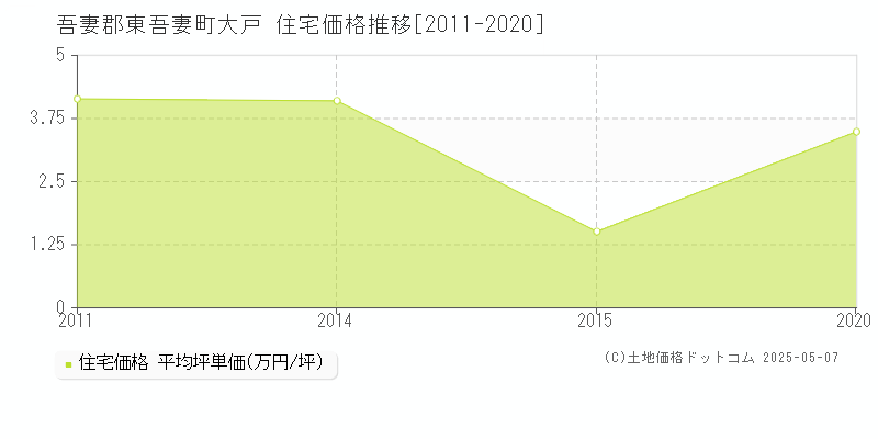 大戸(吾妻郡東吾妻町)の住宅価格推移グラフ(坪単価)[2011-2020年]