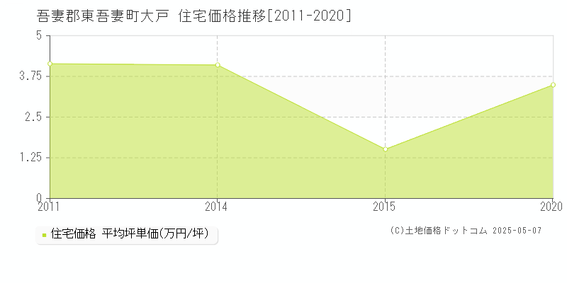 吾妻郡東吾妻町大戸の住宅価格推移グラフ 