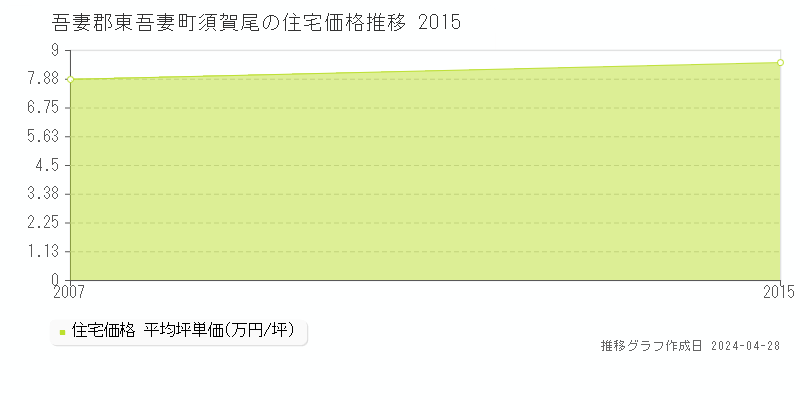 吾妻郡東吾妻町須賀尾の住宅価格推移グラフ 
