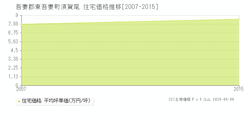須賀尾(吾妻郡東吾妻町)の住宅価格推移グラフ(坪単価)[2007-2015年]