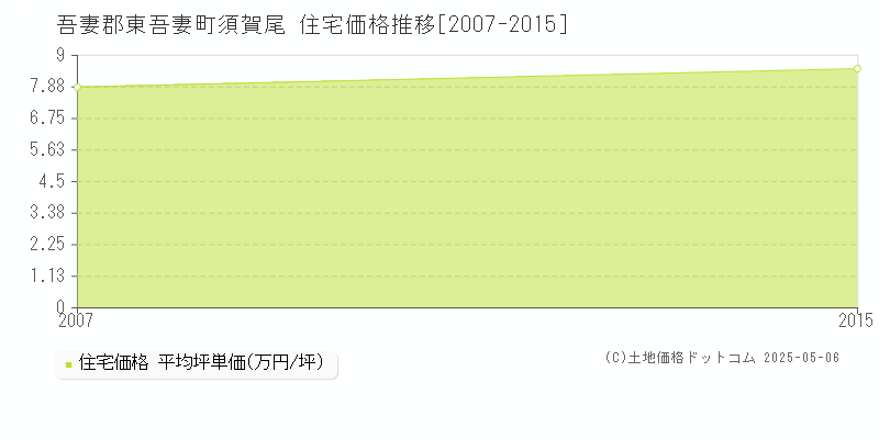 吾妻郡東吾妻町須賀尾の住宅取引事例推移グラフ 