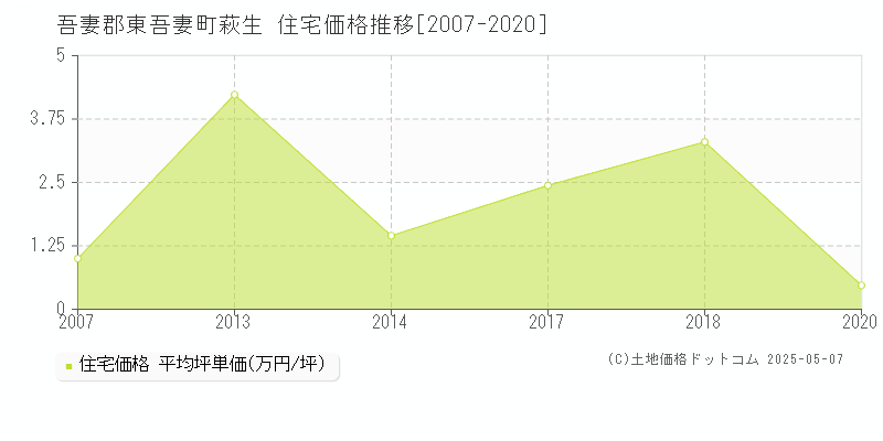 吾妻郡東吾妻町萩生の住宅価格推移グラフ 