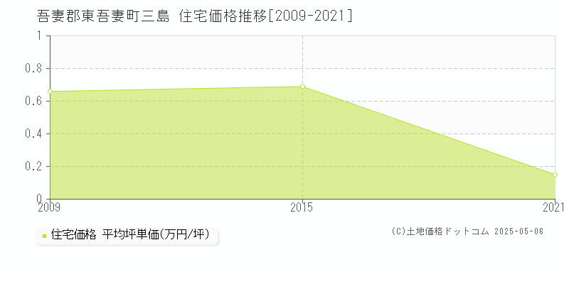 三島(吾妻郡東吾妻町)の住宅価格推移グラフ(坪単価)[2009-2021年]