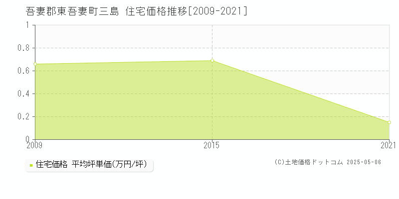 吾妻郡東吾妻町三島の住宅価格推移グラフ 