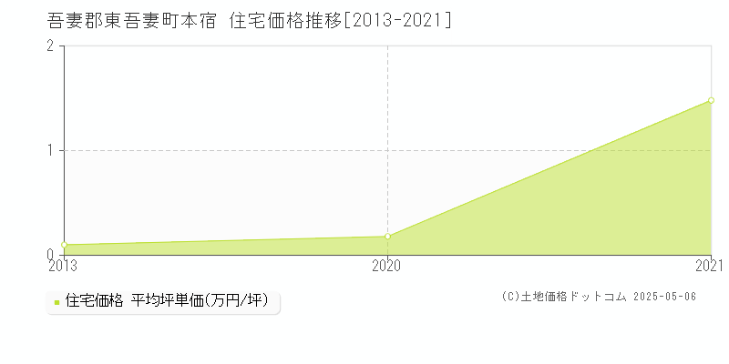 本宿(吾妻郡東吾妻町)の住宅価格推移グラフ(坪単価)[2013-2021年]