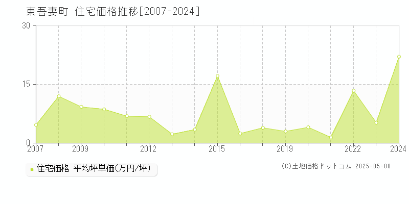 東吾妻町(群馬県)の住宅価格推移グラフ(坪単価)[2007-2024年]