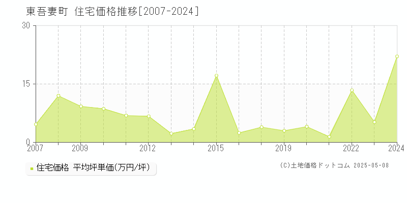 吾妻郡東吾妻町全域の住宅価格推移グラフ 