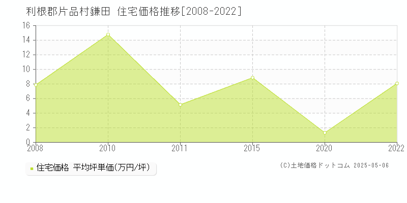 鎌田(利根郡片品村)の住宅価格推移グラフ(坪単価)[2008-2022年]