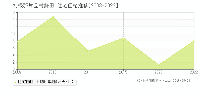 利根郡片品村鎌田の住宅価格推移グラフ 