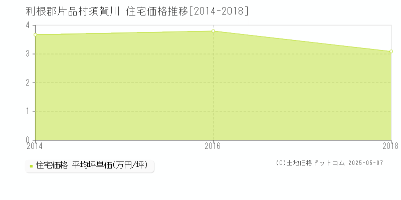 須賀川(利根郡片品村)の住宅価格推移グラフ(坪単価)[2014-2018年]