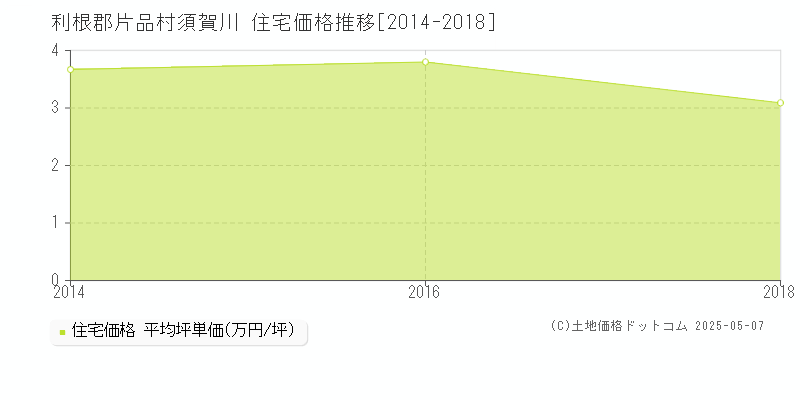 利根郡片品村須賀川の住宅価格推移グラフ 