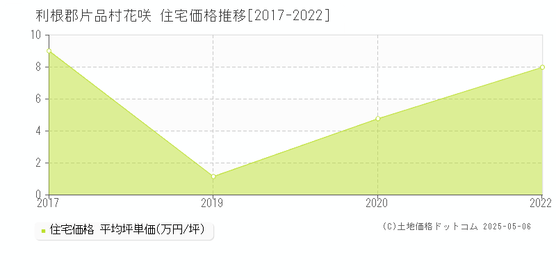 利根郡片品村花咲の住宅価格推移グラフ 