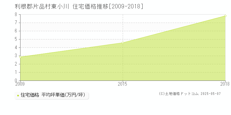東小川(利根郡片品村)の住宅価格推移グラフ(坪単価)[2009-2018年]