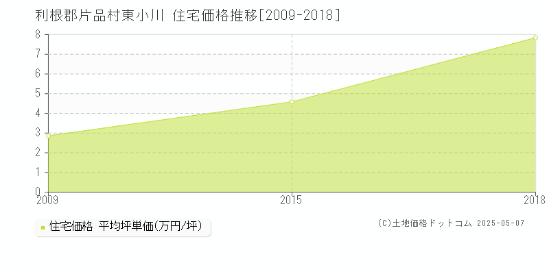 利根郡片品村東小川の住宅価格推移グラフ 