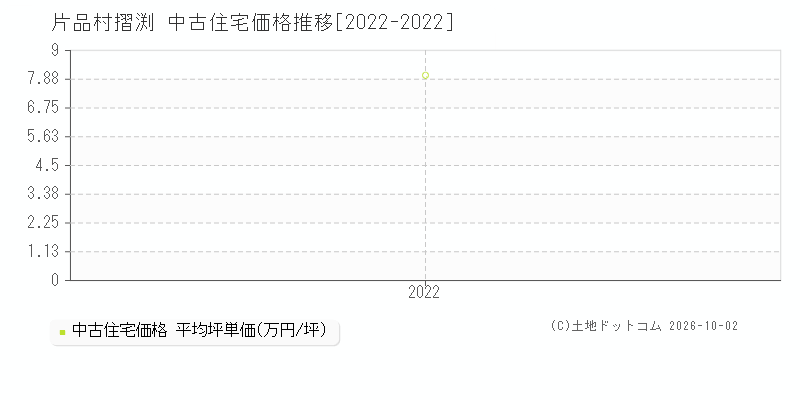 片品村大字摺渕の中古住宅価格推移グラフ(坪単価)[2022-2022年]