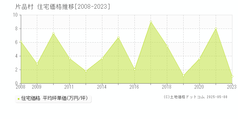 利根郡片品村の住宅価格推移グラフ 