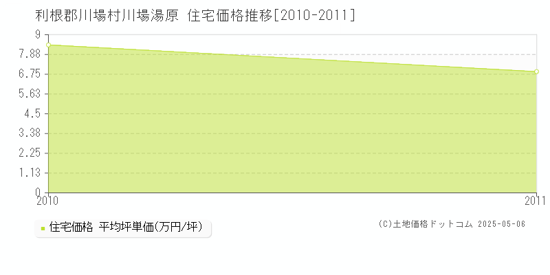 川場湯原(利根郡川場村)の住宅価格推移グラフ(坪単価)[2010-2011年]