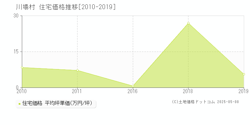 川場村(群馬県)の住宅価格推移グラフ(坪単価)[2010-2019年]