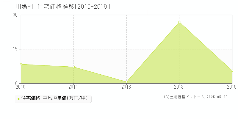 利根郡川場村全域の住宅価格推移グラフ 