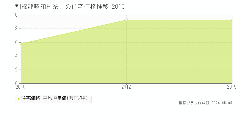 利根郡昭和村糸井の住宅価格推移グラフ 