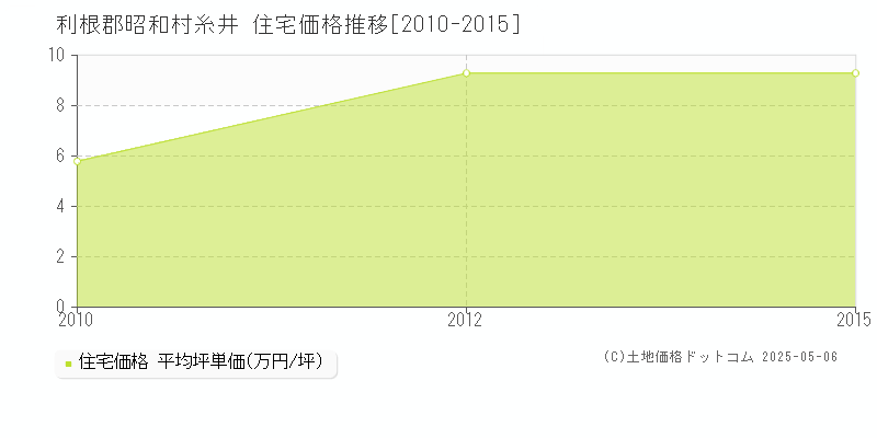 糸井(利根郡昭和村)の住宅価格推移グラフ(坪単価)[2010-2015年]