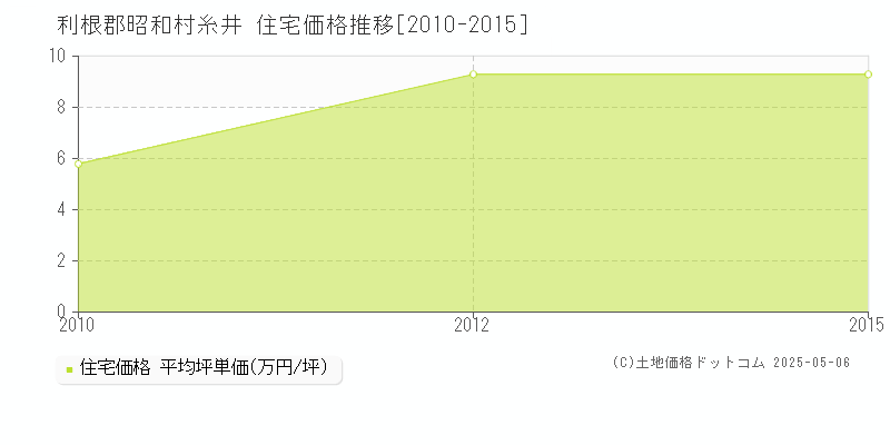 利根郡昭和村糸井の住宅価格推移グラフ 