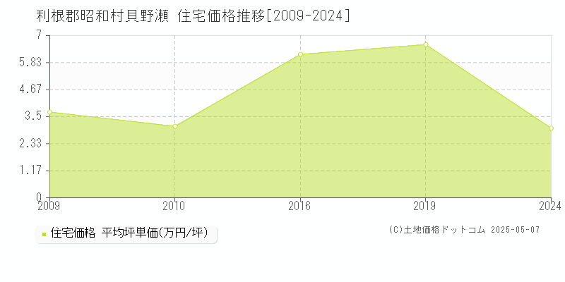 貝野瀬(利根郡昭和村)の住宅価格推移グラフ(坪単価)[2009-2024年]