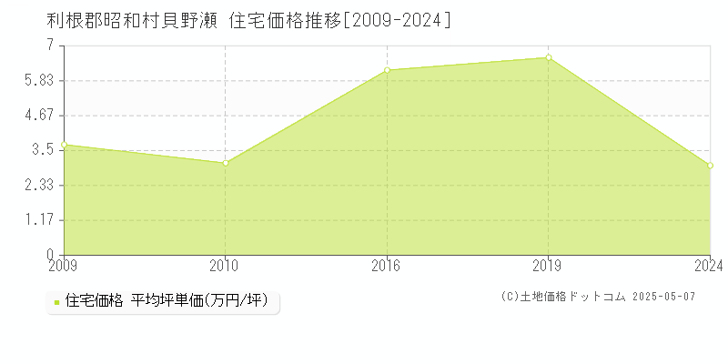 利根郡昭和村貝野瀬の住宅価格推移グラフ 