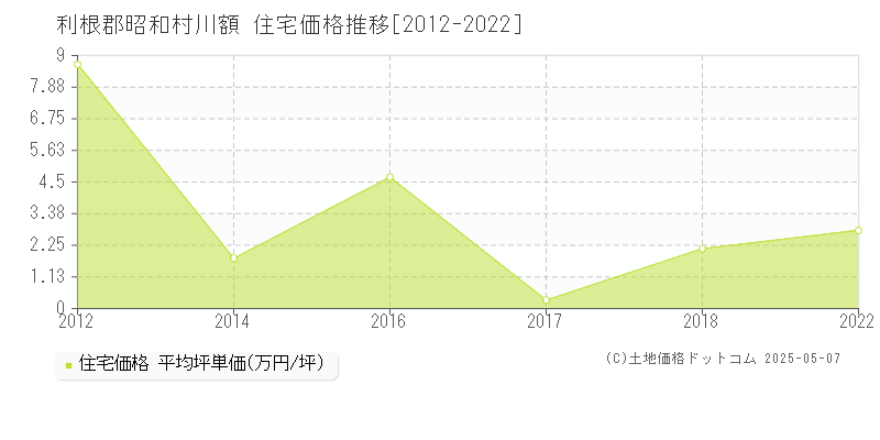 川額(利根郡昭和村)の住宅価格推移グラフ(坪単価)[2012-2022年]