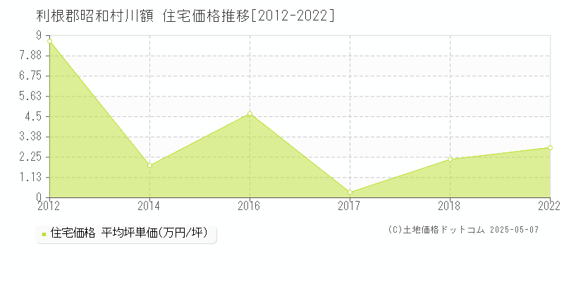 利根郡昭和村川額の住宅価格推移グラフ 