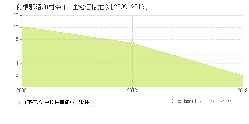 利根郡昭和村森下の住宅価格推移グラフ 