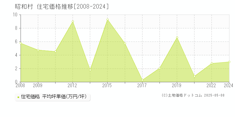 昭和村(群馬県)の住宅価格推移グラフ(坪単価)[2008-2024年]