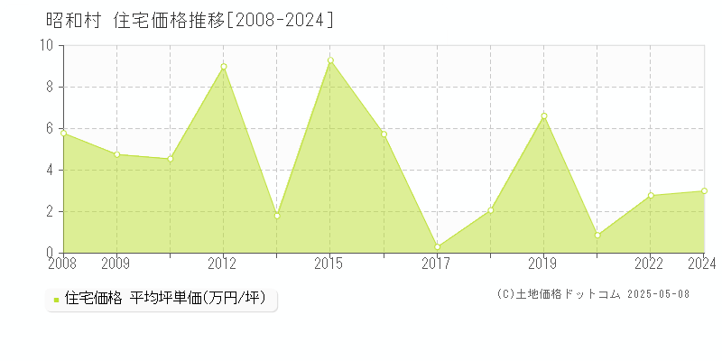 利根郡昭和村の住宅価格推移グラフ 