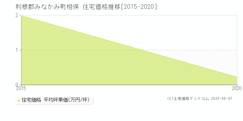 相俣(利根郡みなかみ町)の住宅価格推移グラフ(坪単価)[2015-2020年]