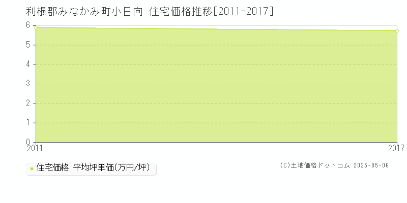 小日向(利根郡みなかみ町)の住宅価格推移グラフ(坪単価)[2011-2017年]