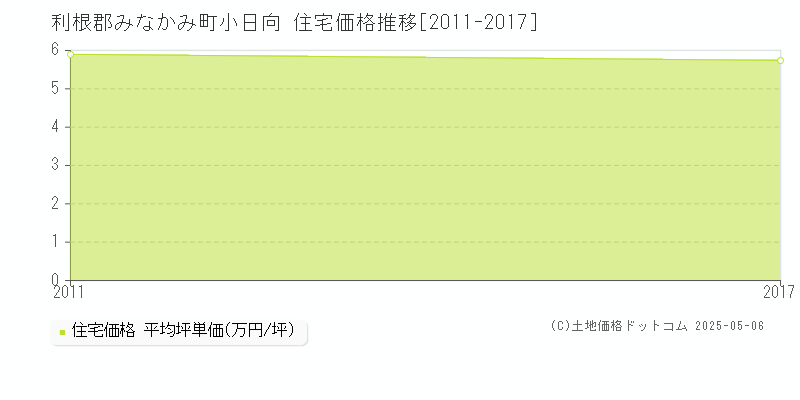 利根郡みなかみ町小日向の住宅価格推移グラフ 