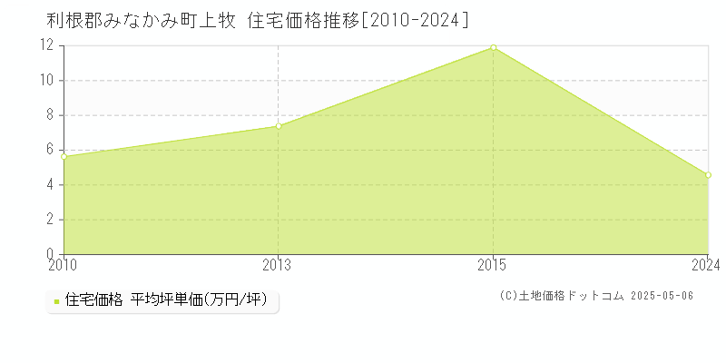 上牧(利根郡みなかみ町)の住宅価格推移グラフ(坪単価)[2010-2024年]