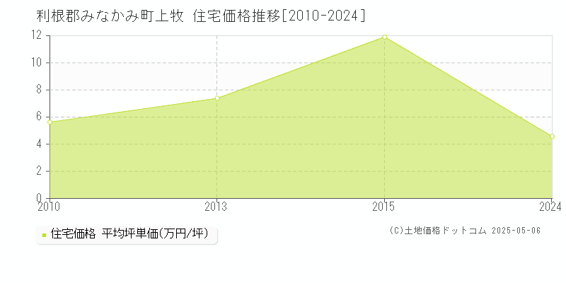 利根郡みなかみ町上牧の住宅価格推移グラフ 