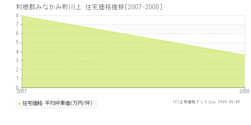 川上(利根郡みなかみ町)の住宅価格推移グラフ(坪単価)[2007-2008年]