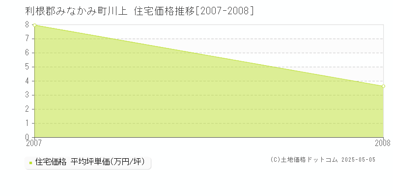 利根郡みなかみ町川上の住宅価格推移グラフ 