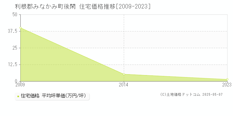 後閑(利根郡みなかみ町)の住宅価格推移グラフ(坪単価)[2009-2023年]