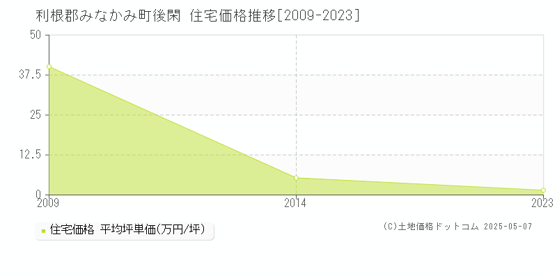 利根郡みなかみ町後閑の住宅価格推移グラフ 