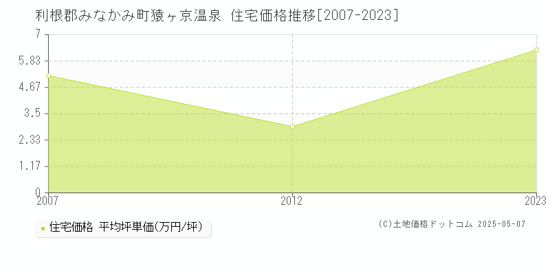 猿ヶ京温泉(利根郡みなかみ町)の住宅価格推移グラフ(坪単価)[2007-2023年]