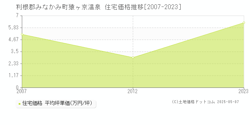 利根郡みなかみ町猿ヶ京温泉の住宅価格推移グラフ 