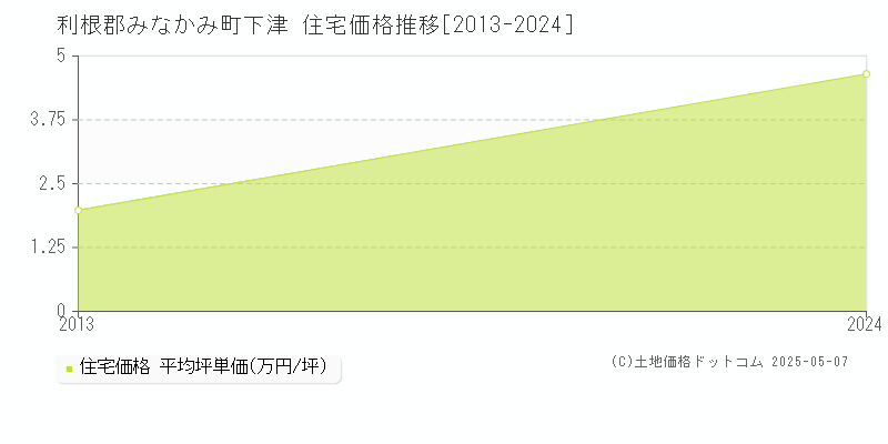 下津(利根郡みなかみ町)の住宅価格推移グラフ(坪単価)[2013-2024年]