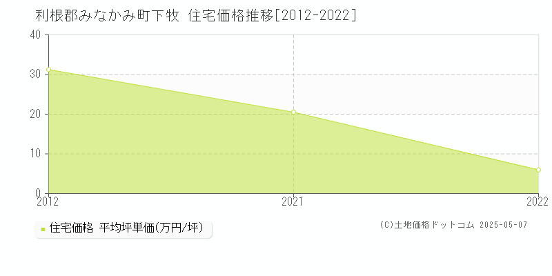 下牧(利根郡みなかみ町)の住宅価格推移グラフ(坪単価)[2012-2022年]