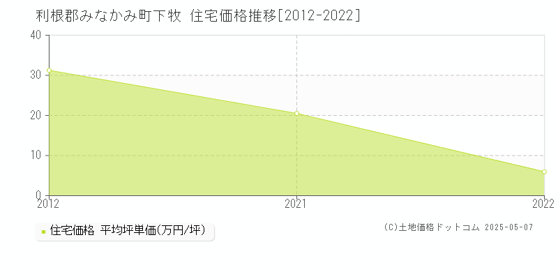 利根郡みなかみ町下牧の住宅取引価格推移グラフ 