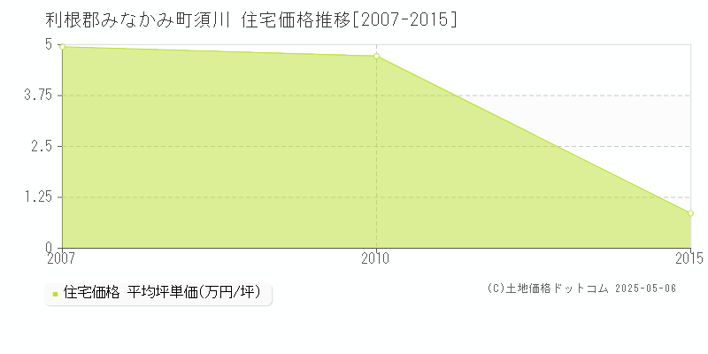 須川(利根郡みなかみ町)の住宅価格推移グラフ(坪単価)[2007-2015年]